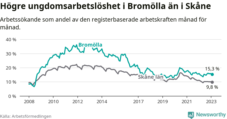 Graf: Arbetslöshet bland unga i Bromölla kommun och Skåne län