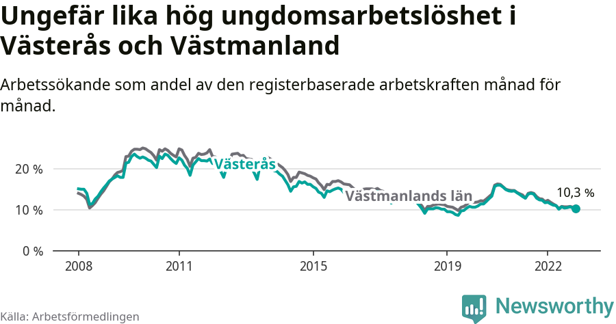 Graf: Arbetslöshet bland unga i Västerås kommun och Västmanlands län