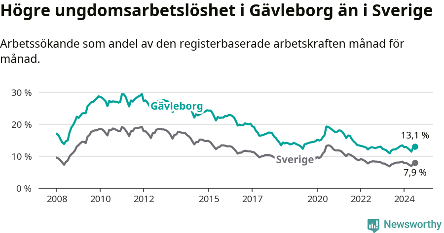 Graf: Arbetslöshet bland unga i Gävleborgs län och Sverige