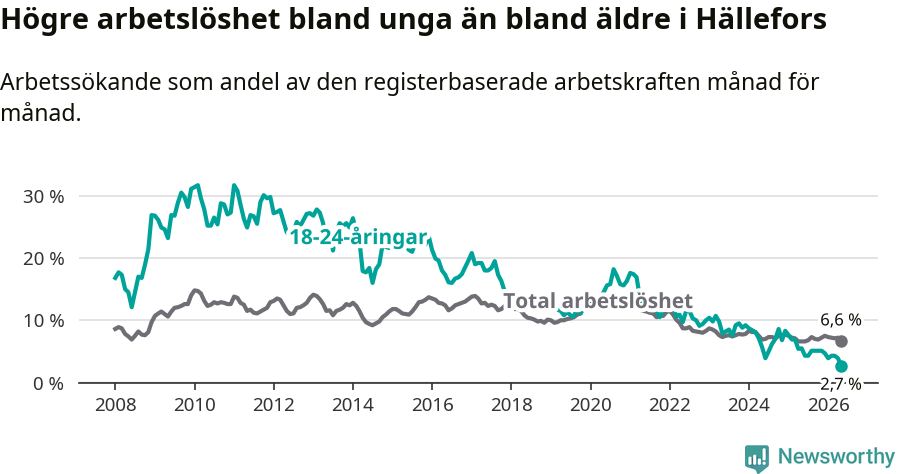 Graf: Skillnad i arbetslöshet mellan unga och hela befolkningen i Hällefors kommun