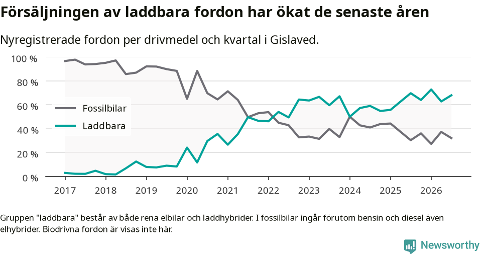 Graf: Andel laddbara bilar av alla nyregistreringar över tid