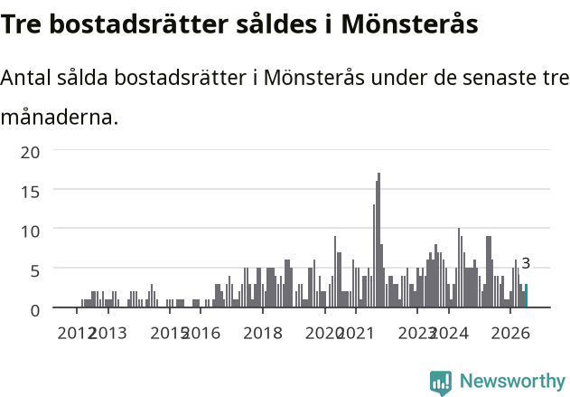 Graf: Antal sålda bostadsrätter i Mönsterås kommun