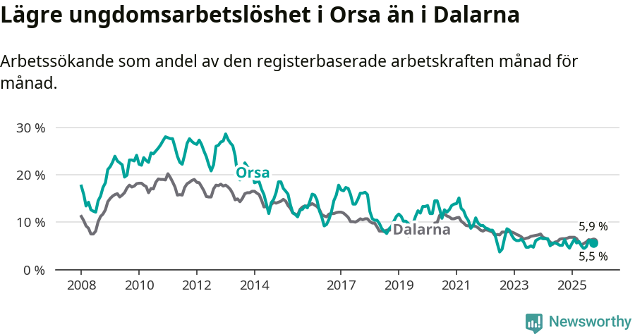 Graf: Arbetslöshet bland unga i Orsa kommun och Dalarnas län