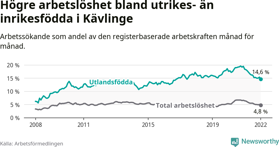 Graf: Skillnad i arbetslöshet mellan utrikesfödda och hela befolkningen i Kävlinge kommun