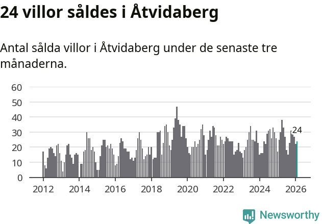 Graf: Antal sålda villor i Åtvidabergs kommun