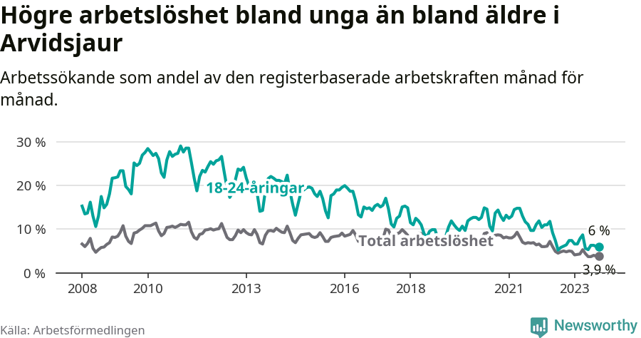 Graf: Skillnad i arbetslöshet mellan unga och hela befolkningen i Arvidsjaurs kommun