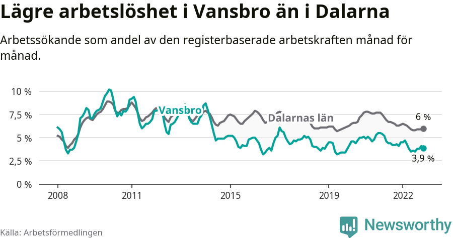 Graf: Arbetslöshet i Vansbro kommun och Dalarnas län
