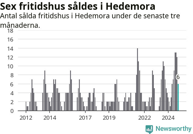 Graf: Antal sålda fritidshus i Hedemora kommun