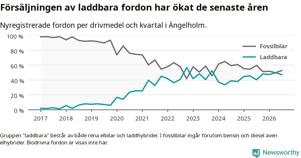 Graf: Andel laddbara bilar av alla nyregistreringar över tid