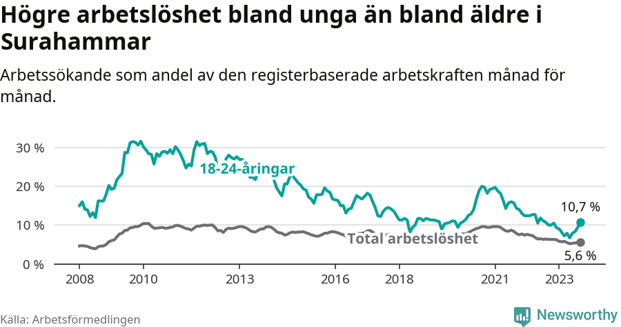 Graf: Skillnad i arbetslöshet mellan unga och hela befolkningen i Surahammars kommun