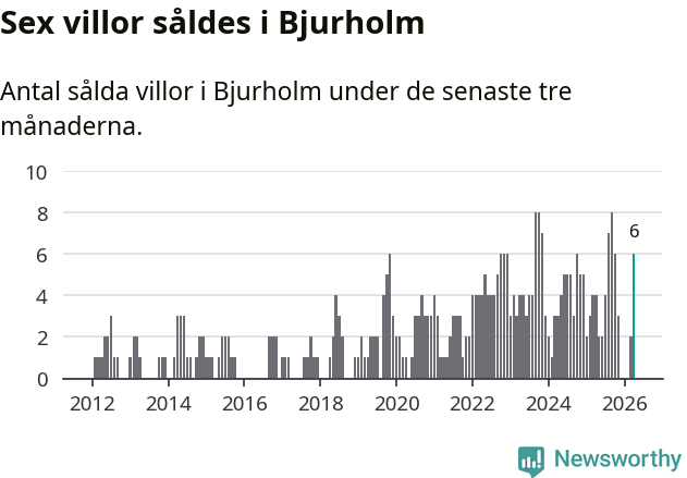 Graf: Antal sålda villor i Bjurholms kommun