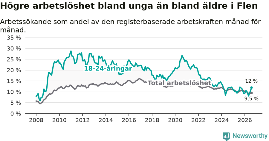 Graf: Skillnad i arbetslöshet mellan unga och hela befolkningen i Flens kommun