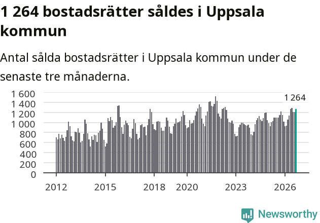 Graf: Antal sålda bostadsrätter i Uppsala kommun