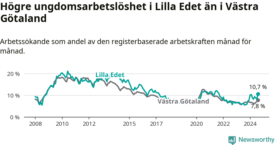 Graf: Arbetslöshet bland unga i Lilla Edets kommun och Västra Götalands län