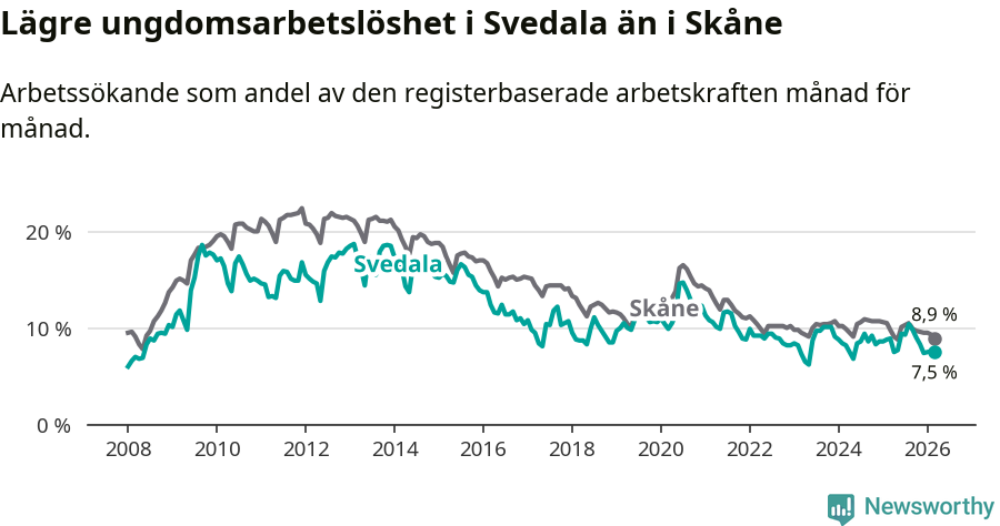 Graf: Arbetslöshet bland unga i Svedala kommun och Skåne län
