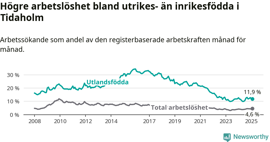 Graf: Skillnad i arbetslöshet mellan utrikesfödda och hela befolkningen i Tidaholms kommun