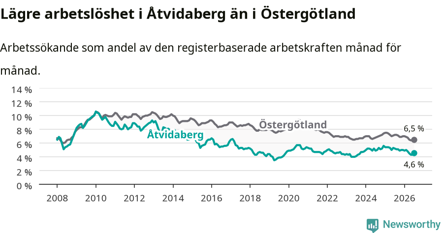 Graf: Arbetslöshet i Åtvidabergs kommun och Östergötlands län