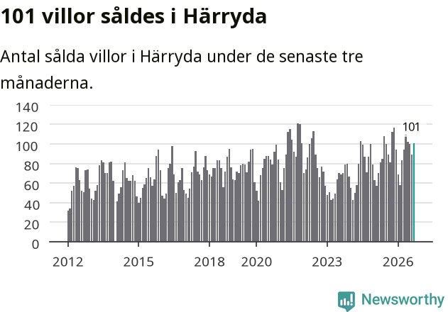 Graf: Antal sålda villor i Härryda kommun