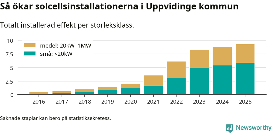 stapeldiagram som visar hur den totala effekten växer från år till år.