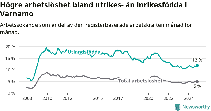 Graf: Skillnad i arbetslöshet mellan utrikesfödda och hela befolkningen i Värnamo kommun
