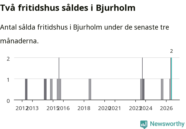 Graf: Antal sålda fritidshus i Bjurholms kommun