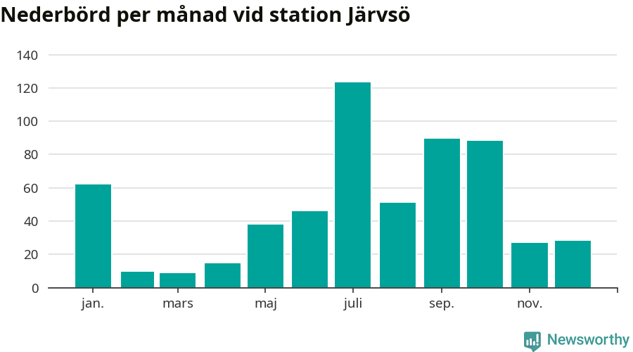 Diagram som visar total nederbörd, månad för månad.