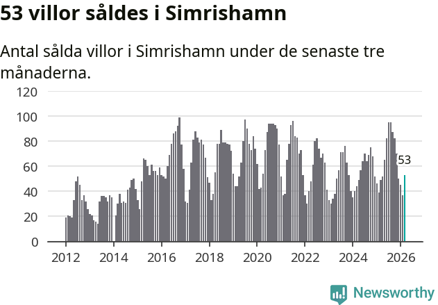 Graf: Antal sålda villor i Simrishamns kommun