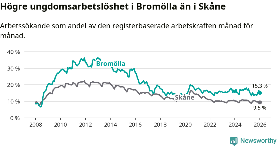 Graf: Arbetslöshet bland unga i Bromölla kommun och Skåne län