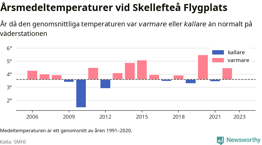 Diagram som år för år visar årsmedeltemperaturens avvikelse från de senaste 30 årens medelvärde.