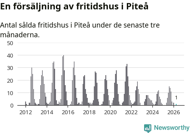 Graf: Antal sålda fritidshus i Piteå kommun