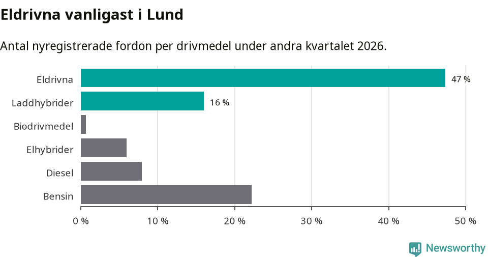 Graf: Antal nyregistrerade fordon per drivmedel