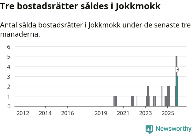 Graf: Antal sålda bostadsrätter i Jokkmokks kommun
