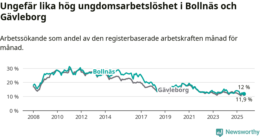 Graf: Arbetslöshet bland unga i Bollnäs kommun och Gävleborgs län