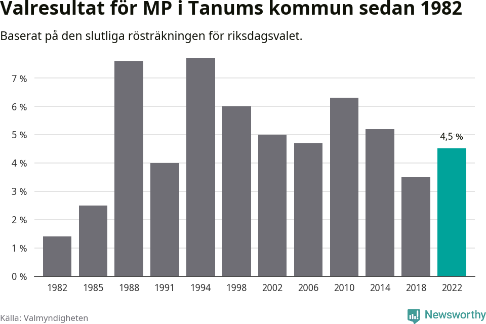 Miljöpartiets resultat över tid