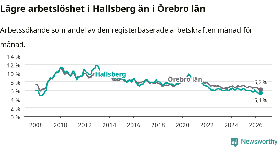 Graf: Arbetslöshet i Hallsbergs kommun och Örebro län
