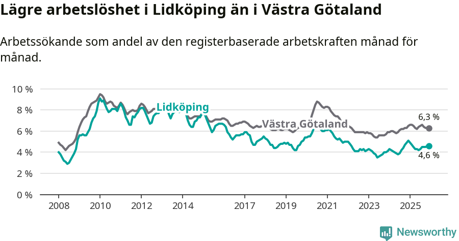 Graf: Arbetslöshet i Lidköpings kommun och Västra Götalands län