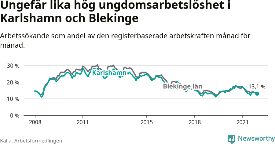 Graf: Arbetslöshet bland unga i Karlshamns kommun och Blekinge län