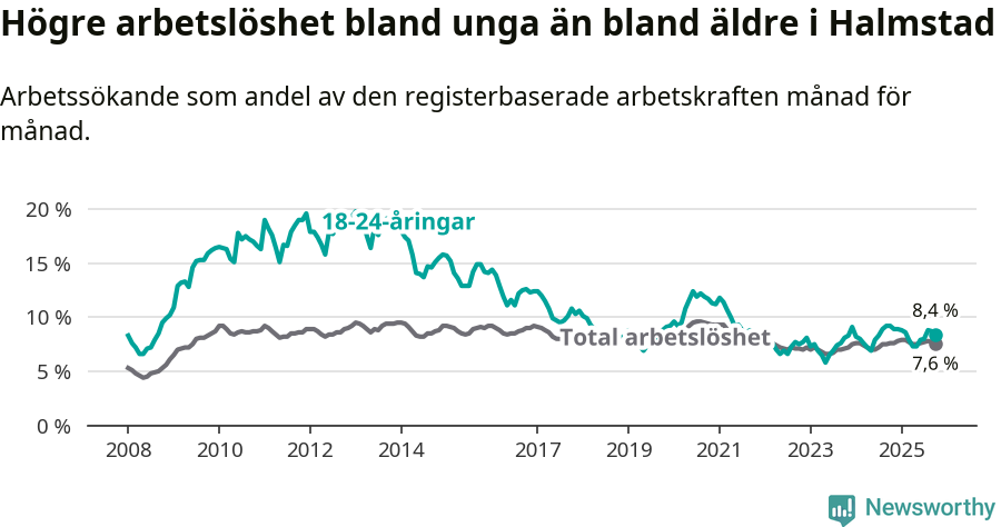 Graf: Skillnad i arbetslöshet mellan unga och hela befolkningen i Halmstads kommun