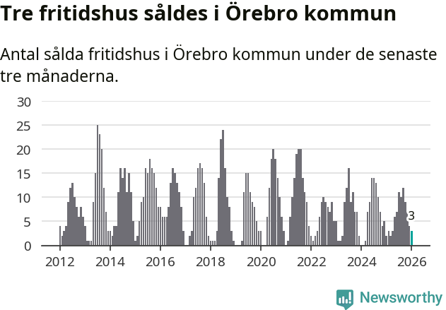 Graf: Antal sålda fritidshus i Örebro kommun