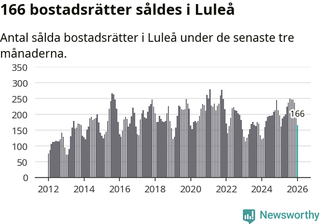 Graf: Antal sålda bostadsrätter i Luleå kommun