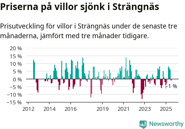 Graf: Prisutveckling för villor i Strängnäs kommun