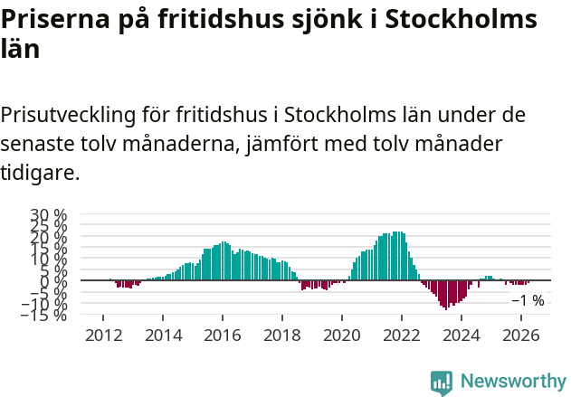 Graf: Prisutveckling för fritidshus i Stockholms län