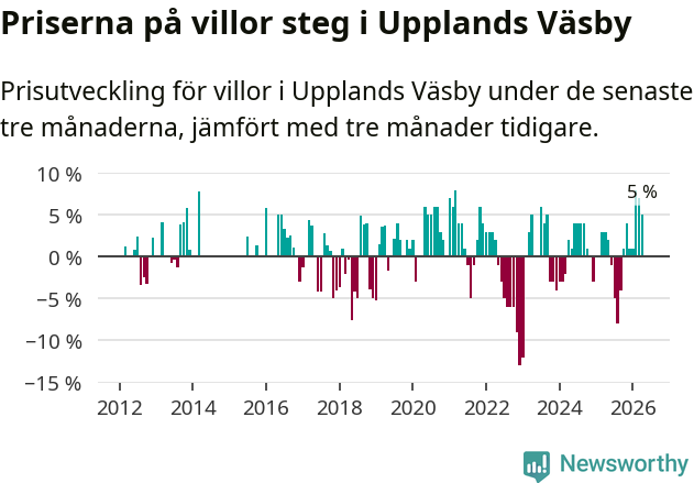 Graf: Prisutveckling för villor i Upplands Väsby kommun