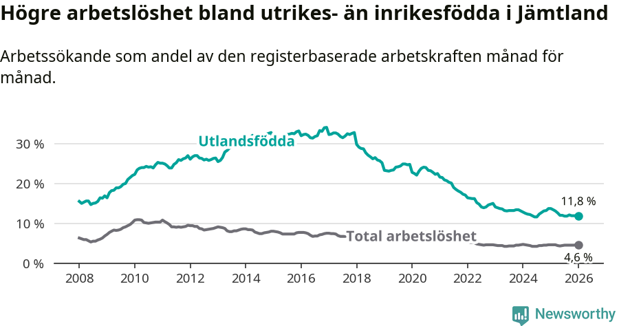 Graf: Skillnad i arbetslöshet mellan utrikesfödda och hela befolkningen i Jämtlands län