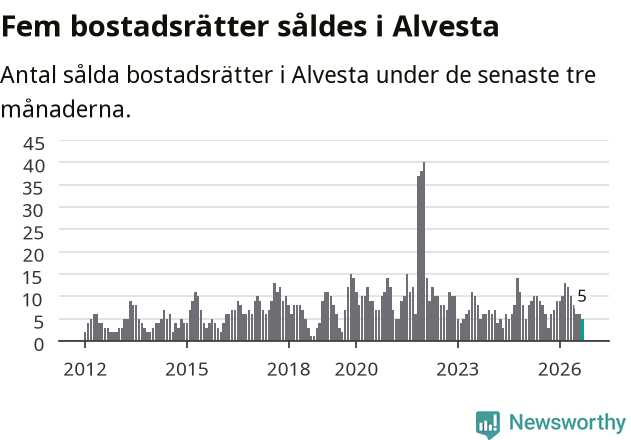 Graf: Antal sålda bostadsrätter i Alvesta kommun