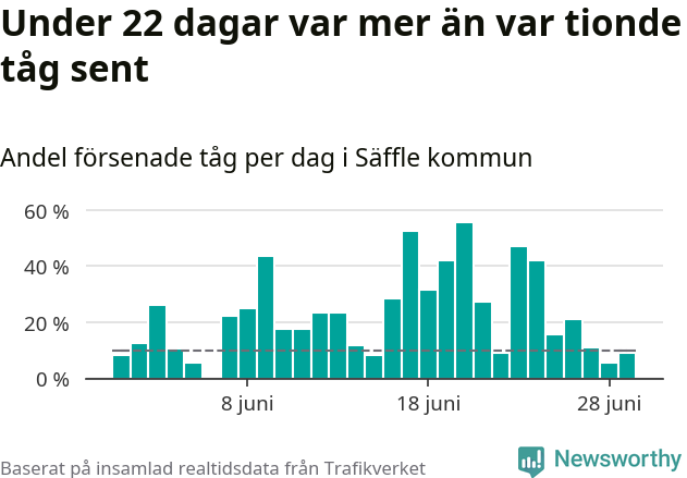 Stapeldiagram över andel försenade tåg per dag