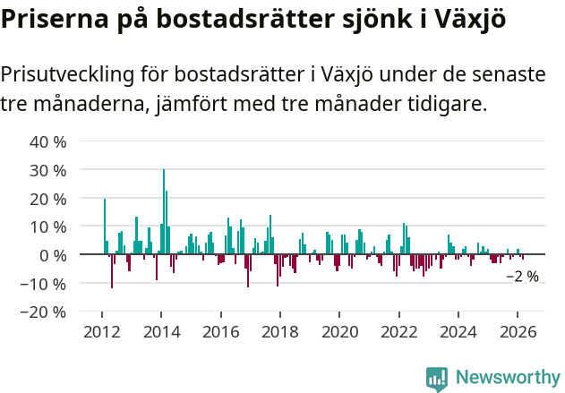 Graf: Prisutveckling för bostadsrätter i Växjö kommun