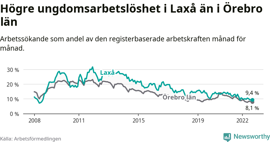 Graf: Arbetslöshet bland unga i Laxå kommun och Örebro län