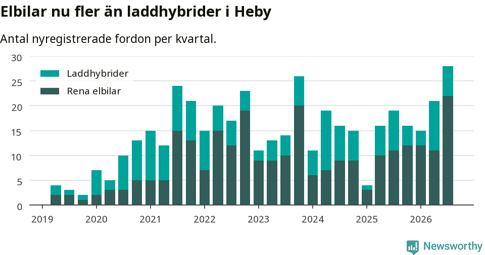 Graf: Antal nya laddhybrider och elbilar över tid