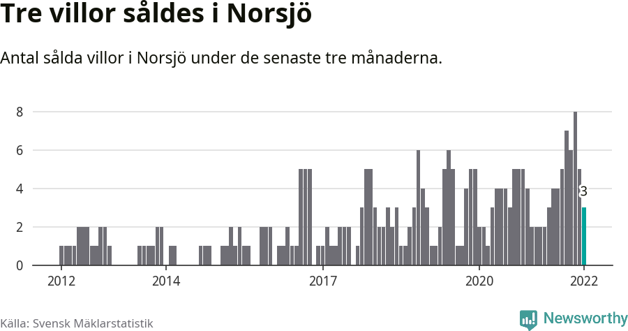 Graf: Antal sålda villor i Norsjö kommun